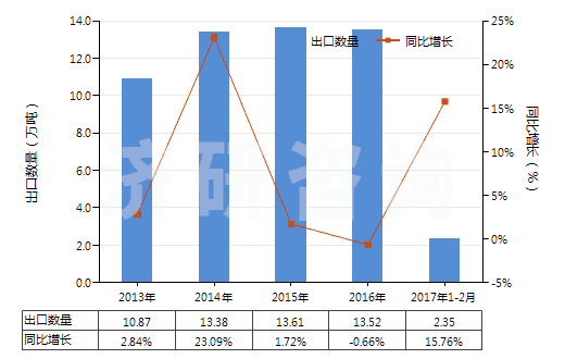 2013-2017年2月中國短切玻璃纖維（長度≤50mm）(HS70191100)出口量及增速統計